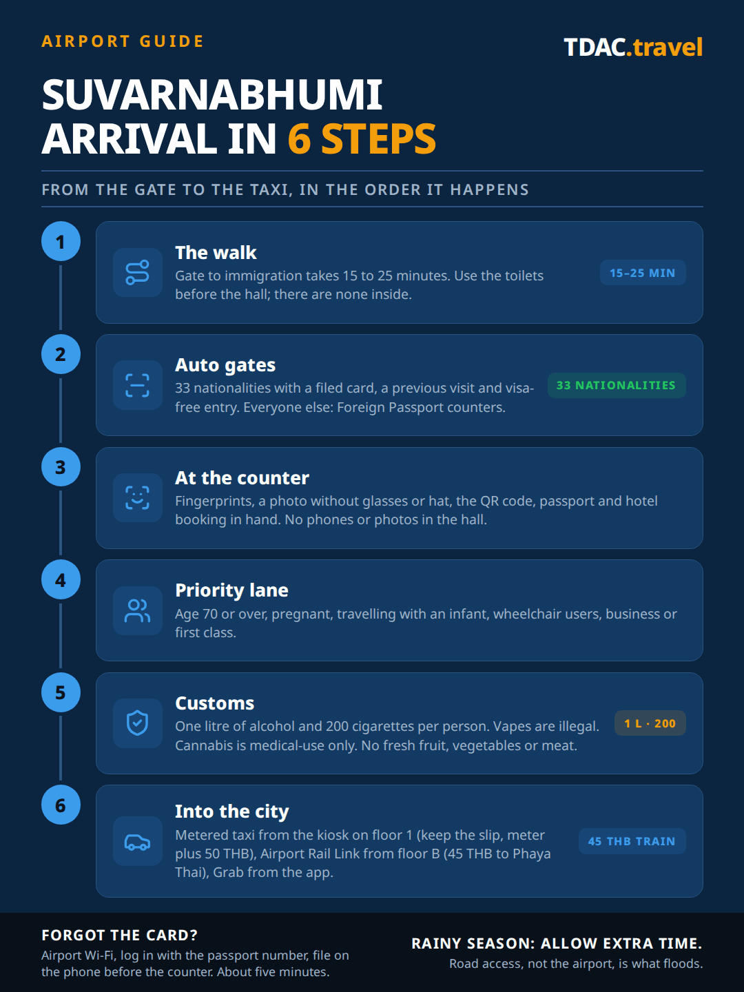 Six-step arrival flow at Bangkok Suvarnabhumi Airport: a 15 to 25 minute walk from the gate to immigration with no toilets inside the hall; arrival auto gates for 33 nationalities who have filed the Thailand Digital Arrival Card (TDAC), visited before and enter visa-free, with Foreign Passport counters for everyone else; fingerprints, a photo without glasses or hat, the QR code, passport and hotel booking at the counter, no phones in the hall; a priority lane for travellers aged 70 or over, pregnant, with an infant, wheelchair users and business or first class; customs allowances of one litre of alcohol and 200 cigarettes, with vapes illegal, cannabis medical-use only and no fresh fruit, vegetables or meat; then a metered taxi from the floor 1 kiosk at meter plus 50 THB, the Airport Rail Link from floor B at 45 THB to Phaya Thai, or Grab from the app.