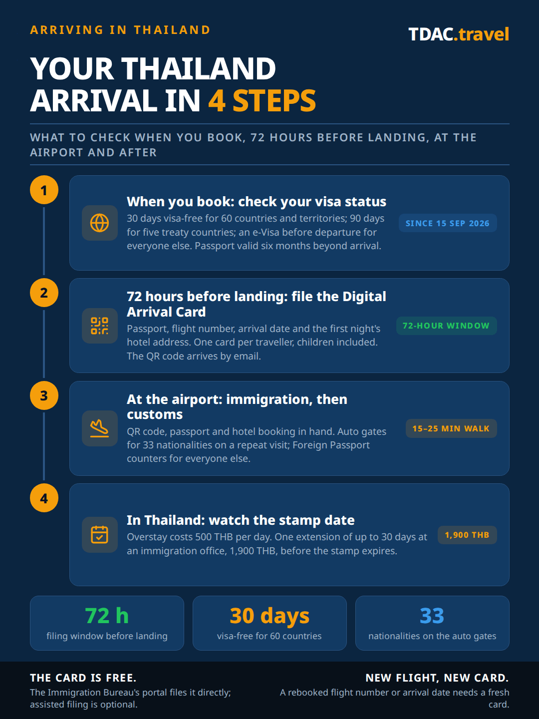 Four-step guide to arriving in Thailand in 2026: when you book, check your visa status, with 30 days visa-free for 60 countries and territories since 15 September 2026, 90 days for five treaty countries and an e-Visa for everyone else; 72 hours before landing, file the Thailand Digital Arrival Card (TDAC) with passport, flight number, arrival date and hotel address, one card per traveller with the QR code sent by email; at the airport, immigration then customs, with auto gates for 33 nationalities on a repeat visit; in Thailand, watch the stamp date, since overstay costs 500 THB per day and one 30-day extension costs 1,900 THB.