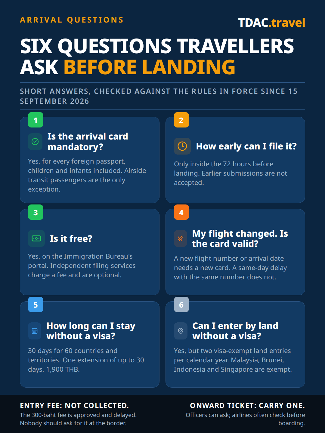 Six answers about arriving in Thailand: the Thailand Digital Arrival Card (TDAC) is mandatory for every foreign passport including children, with airside transit the only exception; it can be filed only inside the 72 hours before landing; it is free on the Immigration Bureau's portal while independent filing services charge an optional fee; a new flight number or arrival date needs a new card but a same-day delay does not; the visa-free stay is 30 days for 60 countries and territories with one 30-day extension for 1,900 THB; and visa-exempt land entries are limited to two per calendar year except for Malaysia, Brunei, Indonesia and Singapore. The 300-baht entry fee is approved but not collected, and an onward ticket should be carried.