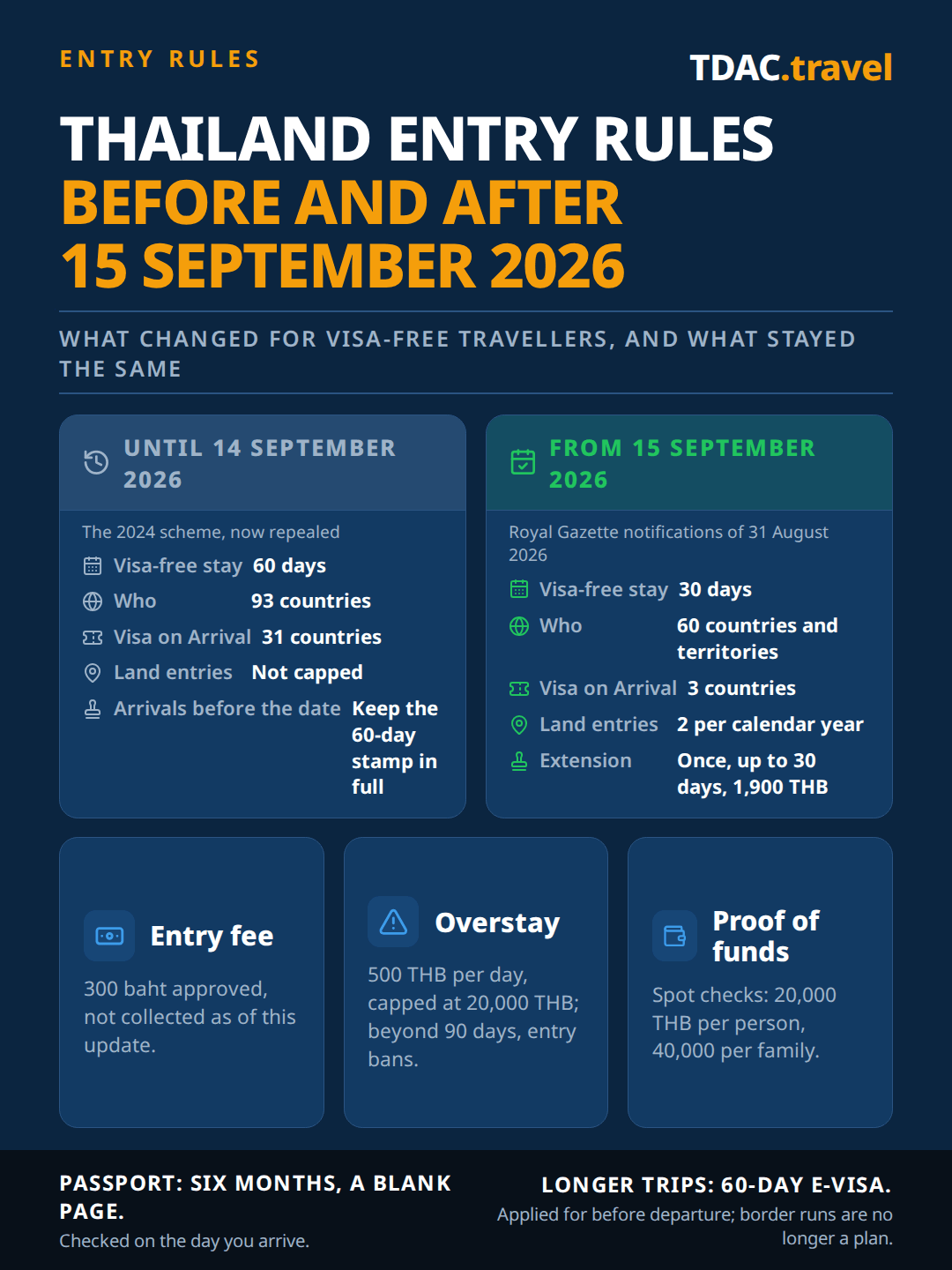 Thailand entry rules compared before and after 15 September 2026: until 14 September the repealed 2024 scheme gave 60 days visa-free to 93 countries, Visa on Arrival to 31 countries and no cap on land entries, and arrivals before the date keep their 60-day stamp; from 15 September the Royal Gazette notifications give 30 days visa-free to 60 countries and territories, Visa on Arrival to 3 countries, two visa-exempt land entries per calendar year and one extension of up to 30 days for 1,900 THB. The 300-baht entry fee is approved but not collected, overstay costs 500 THB per day up to 20,000 THB with entry bans beyond 90 days, and proof of funds spot checks ask for 20,000 THB per person or 40,000 per family.