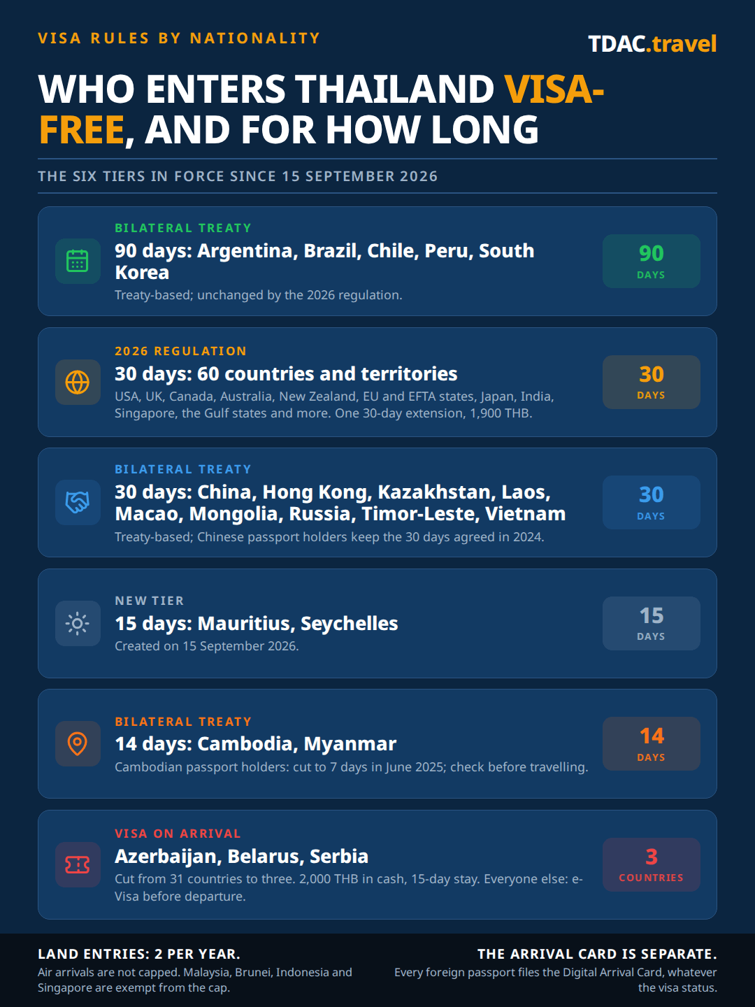 Thailand visa-free tiers by nationality since 15 September 2026: 90 days by bilateral treaty for Argentina, Brazil, Chile, Peru and South Korea; 30 days under the 2026 regulation for 60 countries and territories including the USA, UK, Canada, Australia, New Zealand, EU and EFTA states, Japan, India, Singapore and the Gulf states, with one 30-day extension for 1,900 THB; 30 days by treaty for China, Hong Kong, Kazakhstan, Laos, Macao, Mongolia, Russia, Timor-Leste and Vietnam; a new 15-day tier for Mauritius and the Seychelles; 14 days by treaty for Cambodia and Myanmar, with Cambodians cut to 7 days in June 2025; and Visa on Arrival for only Azerbaijan, Belarus and Serbia at 2,000 THB for 15 days, everyone else needing an e-Visa before departure. Land entries are capped at two per year, and the Thailand Digital Arrival Card (TDAC) is required whatever the visa status.